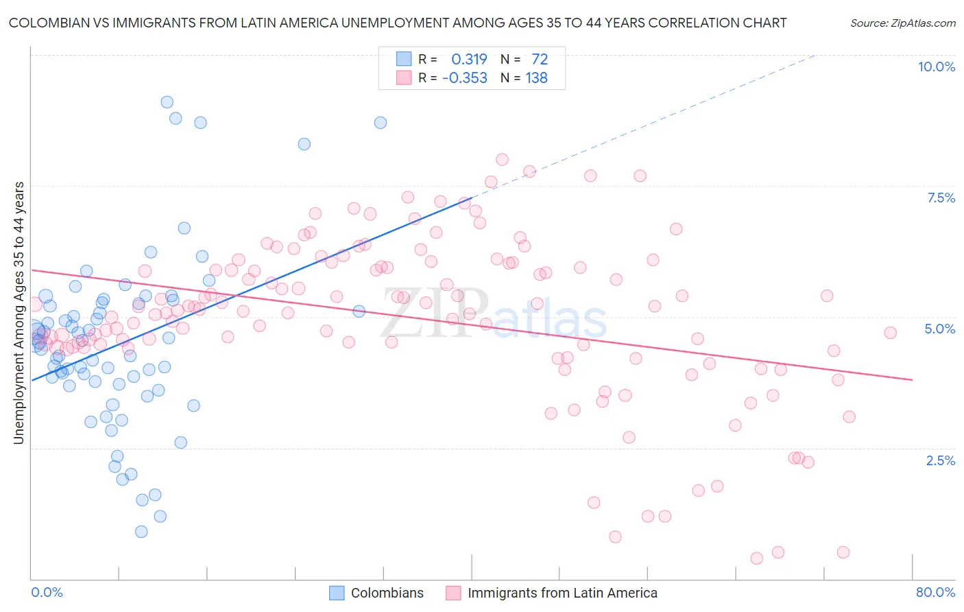 Colombian vs Immigrants from Latin America Unemployment Among Ages 35 to 44 years