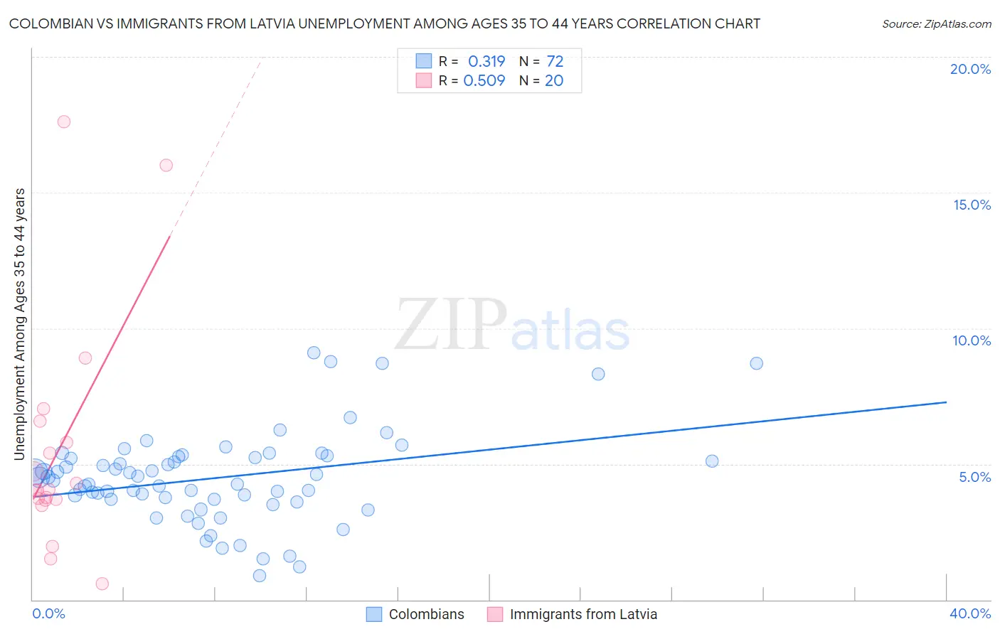 Colombian vs Immigrants from Latvia Unemployment Among Ages 35 to 44 years