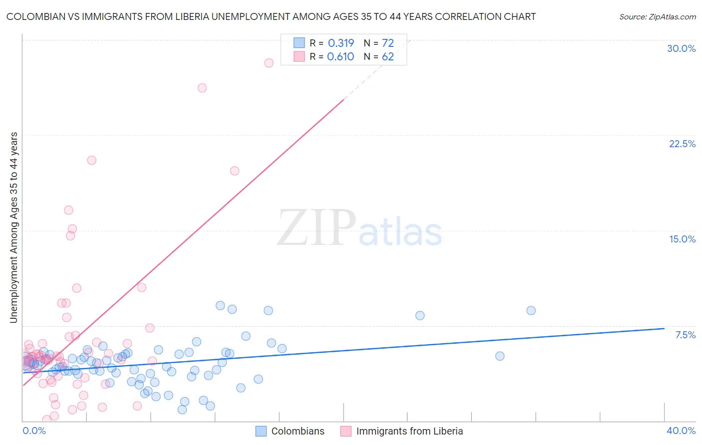 Colombian vs Immigrants from Liberia Unemployment Among Ages 35 to 44 years