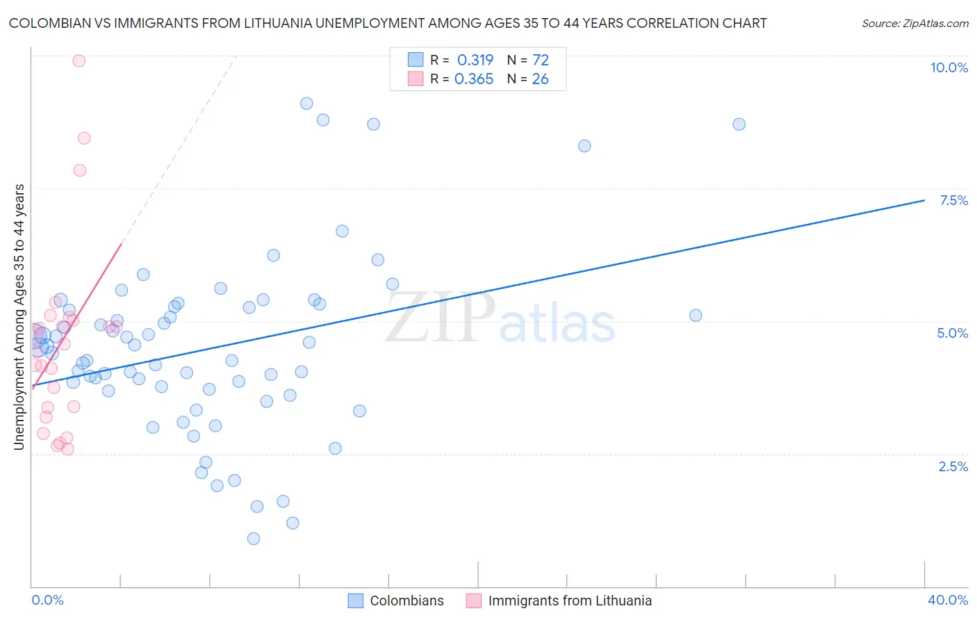 Colombian vs Immigrants from Lithuania Unemployment Among Ages 35 to 44 years