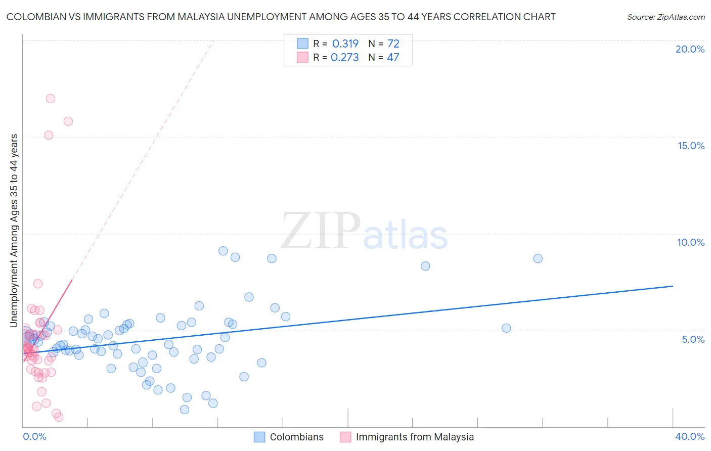 Colombian vs Immigrants from Malaysia Unemployment Among Ages 35 to 44 years