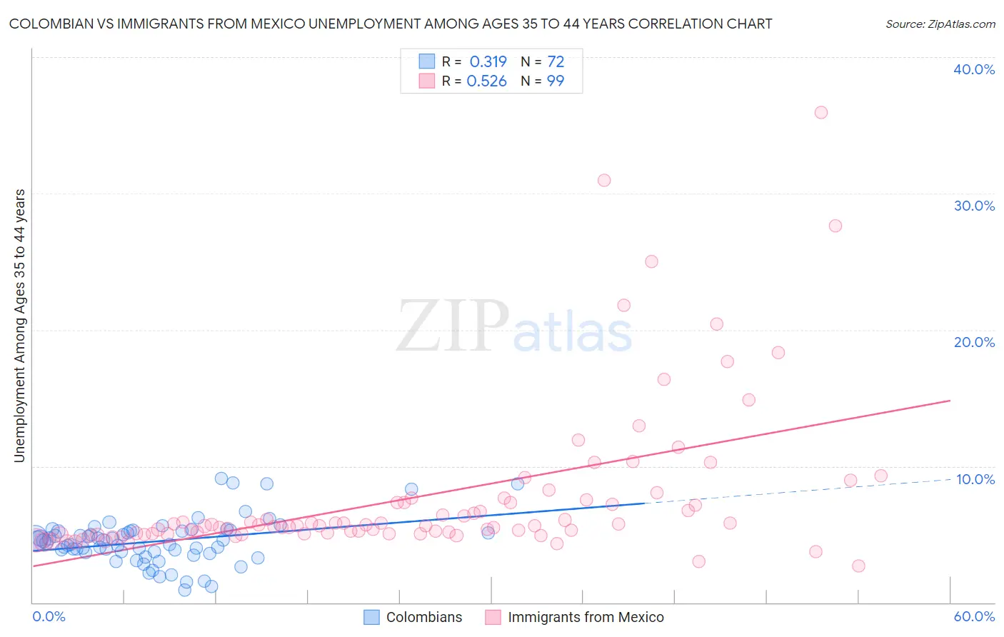 Colombian vs Immigrants from Mexico Unemployment Among Ages 35 to 44 years