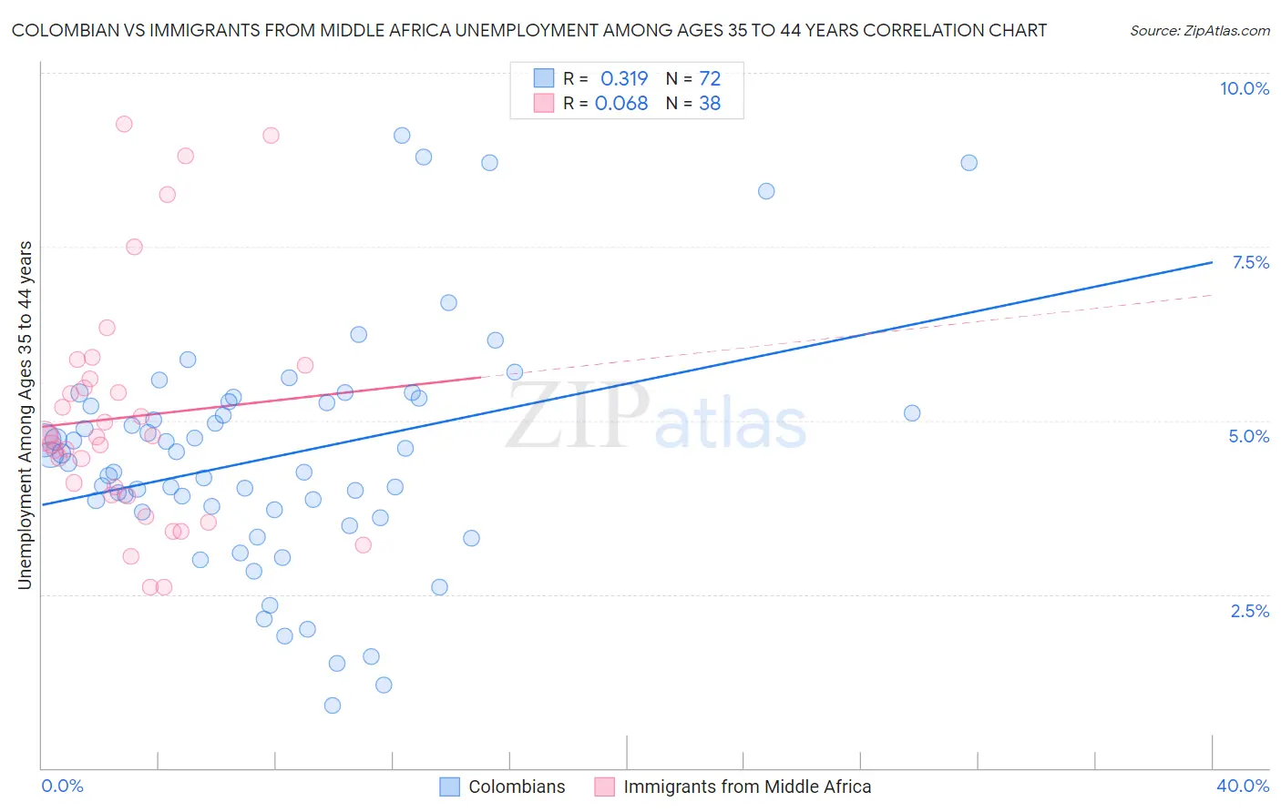 Colombian vs Immigrants from Middle Africa Unemployment Among Ages 35 to 44 years