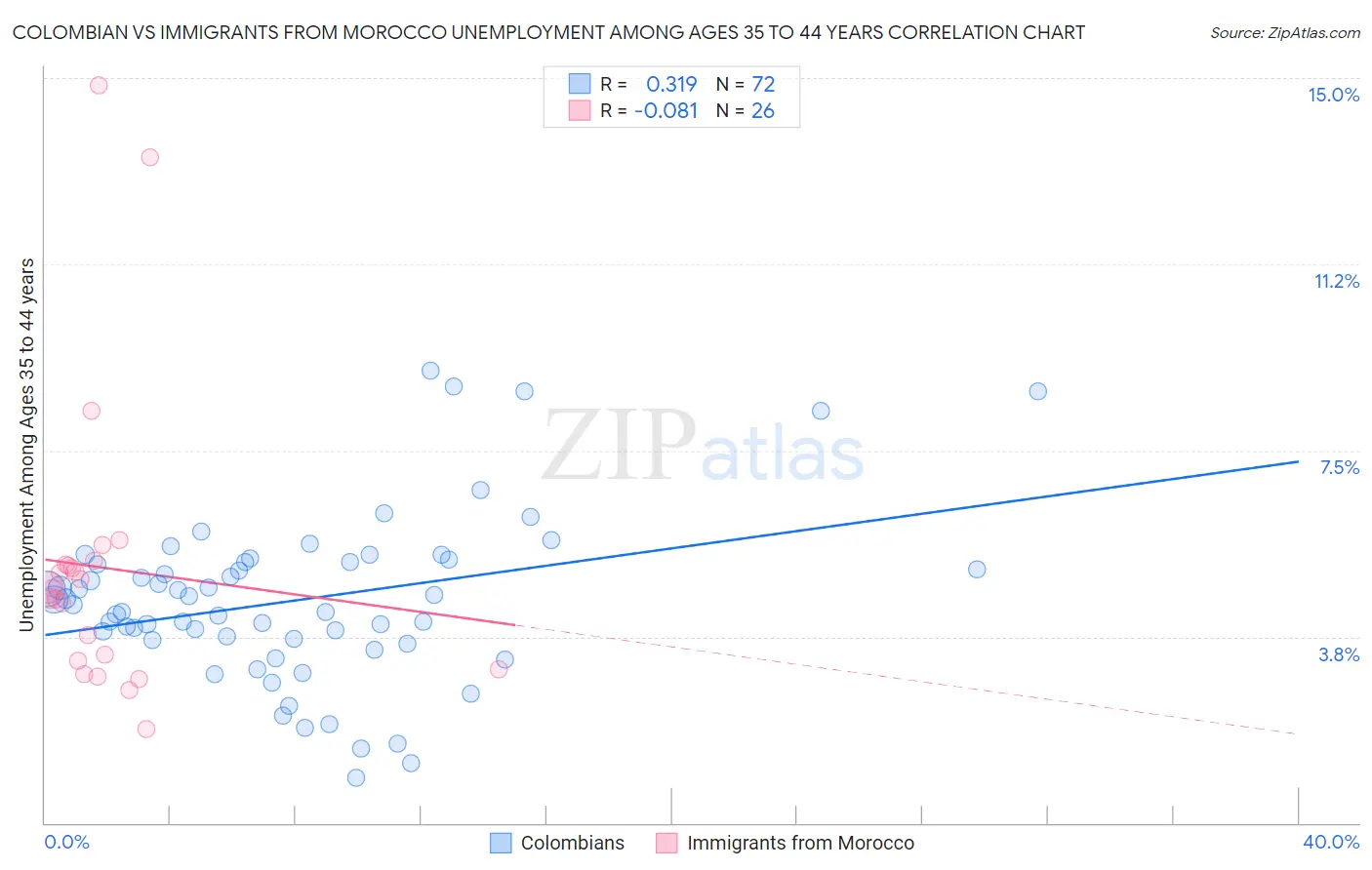 Colombian vs Immigrants from Morocco Unemployment Among Ages 35 to 44 years