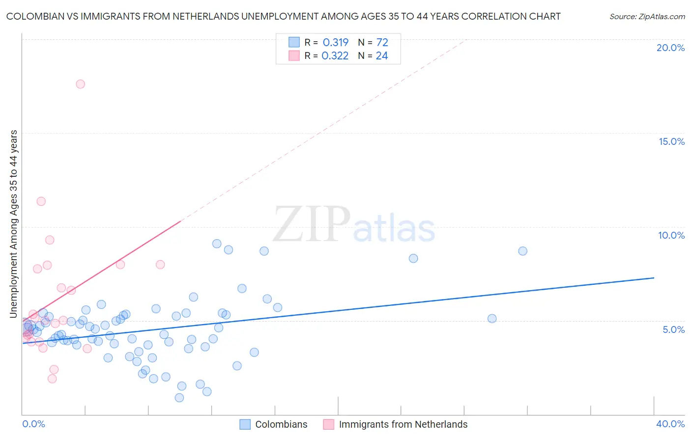 Colombian vs Immigrants from Netherlands Unemployment Among Ages 35 to 44 years