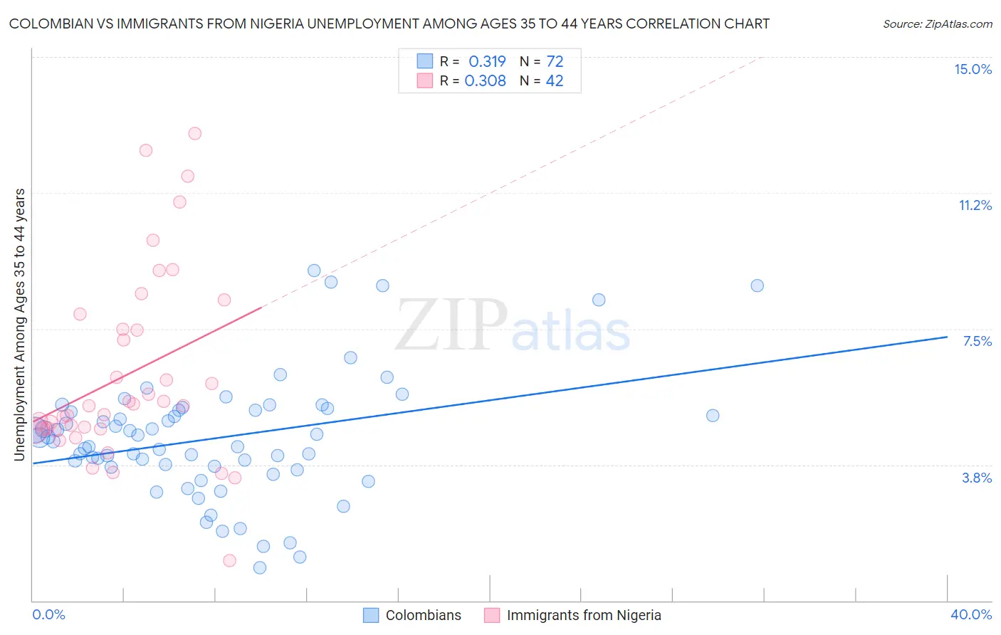 Colombian vs Immigrants from Nigeria Unemployment Among Ages 35 to 44 years