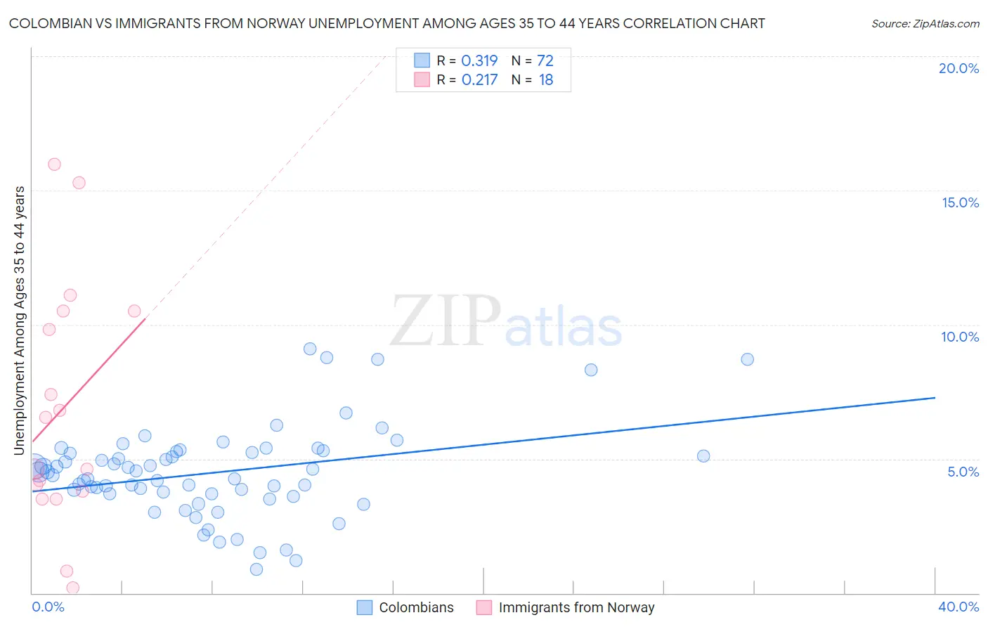 Colombian vs Immigrants from Norway Unemployment Among Ages 35 to 44 years