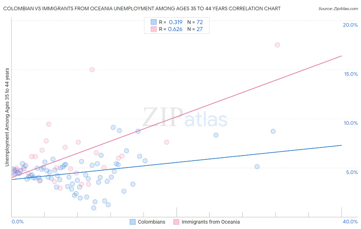 Colombian vs Immigrants from Oceania Unemployment Among Ages 35 to 44 years