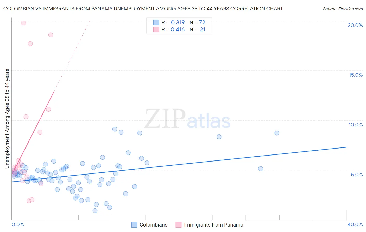 Colombian vs Immigrants from Panama Unemployment Among Ages 35 to 44 years