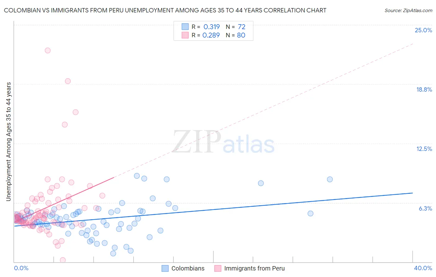 Colombian vs Immigrants from Peru Unemployment Among Ages 35 to 44 years