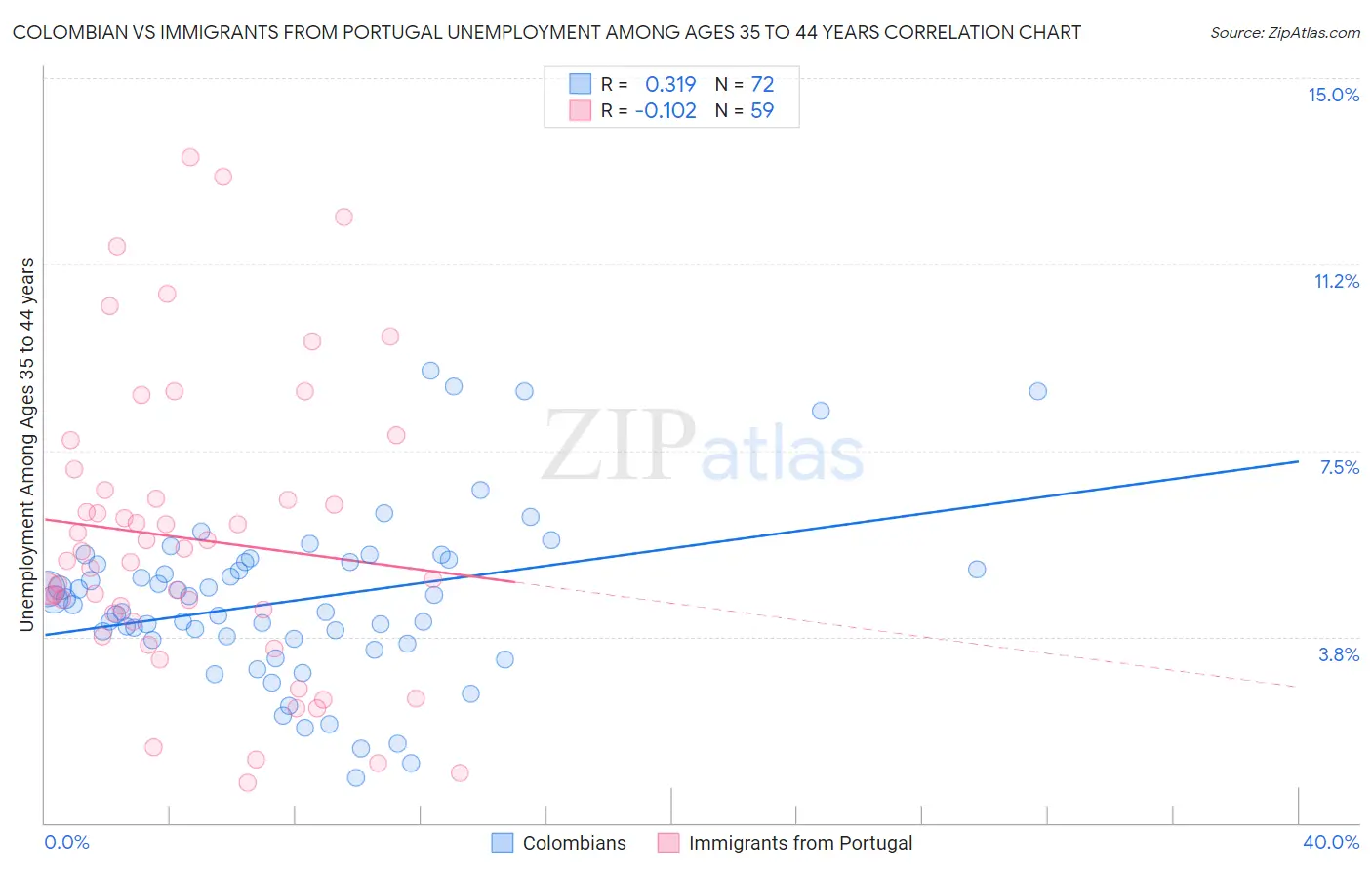Colombian vs Immigrants from Portugal Unemployment Among Ages 35 to 44 years