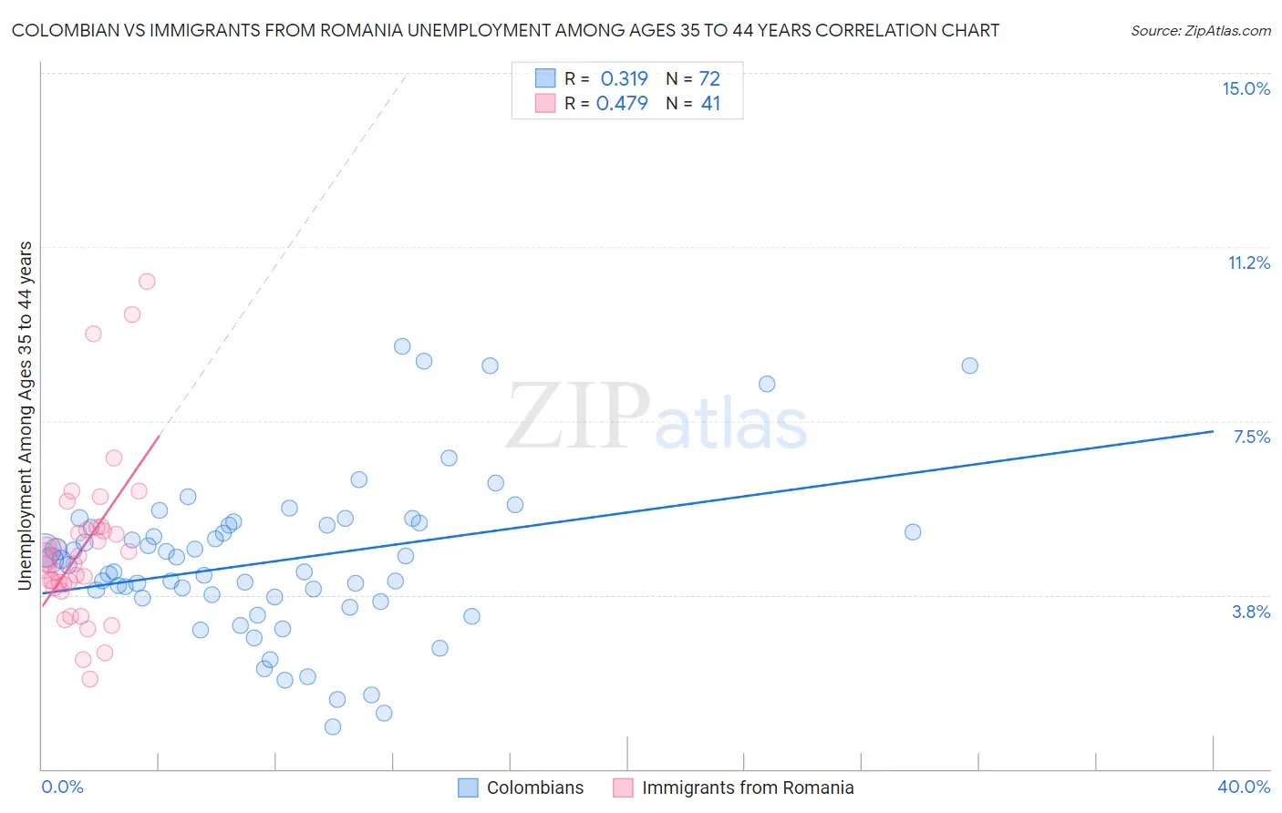 Colombian vs Immigrants from Romania Unemployment Among Ages 35 to 44 years