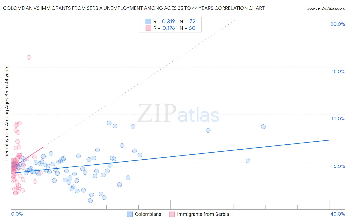 Colombian vs Immigrants from Serbia Unemployment Among Ages 35 to 44 years
