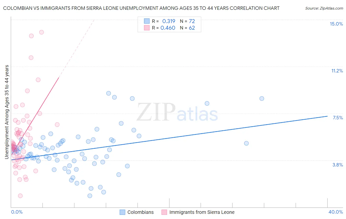 Colombian vs Immigrants from Sierra Leone Unemployment Among Ages 35 to 44 years
