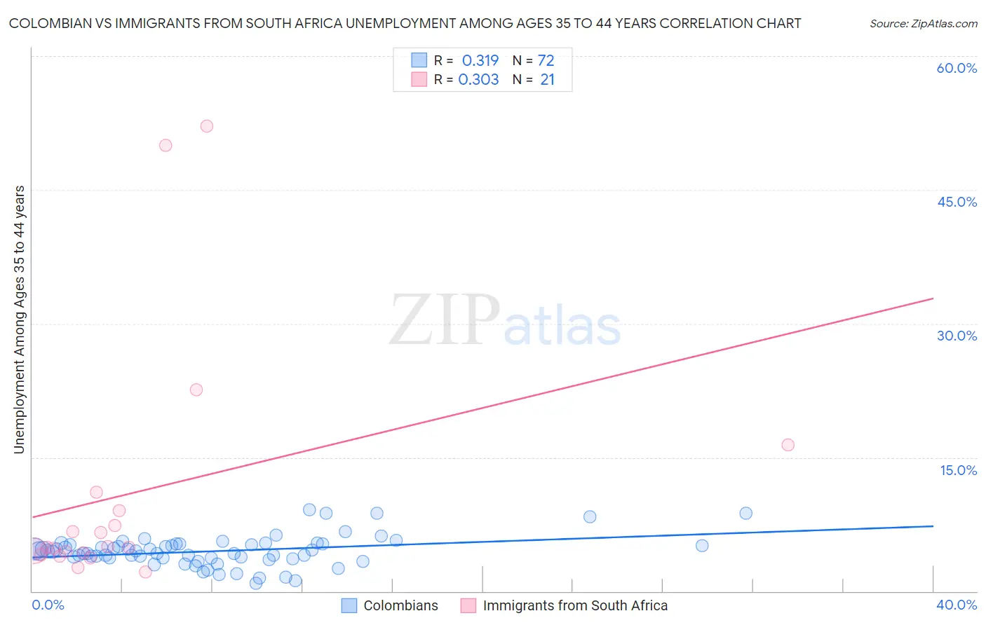 Colombian vs Immigrants from South Africa Unemployment Among Ages 35 to 44 years