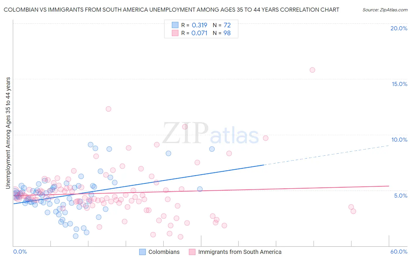 Colombian vs Immigrants from South America Unemployment Among Ages 35 to 44 years