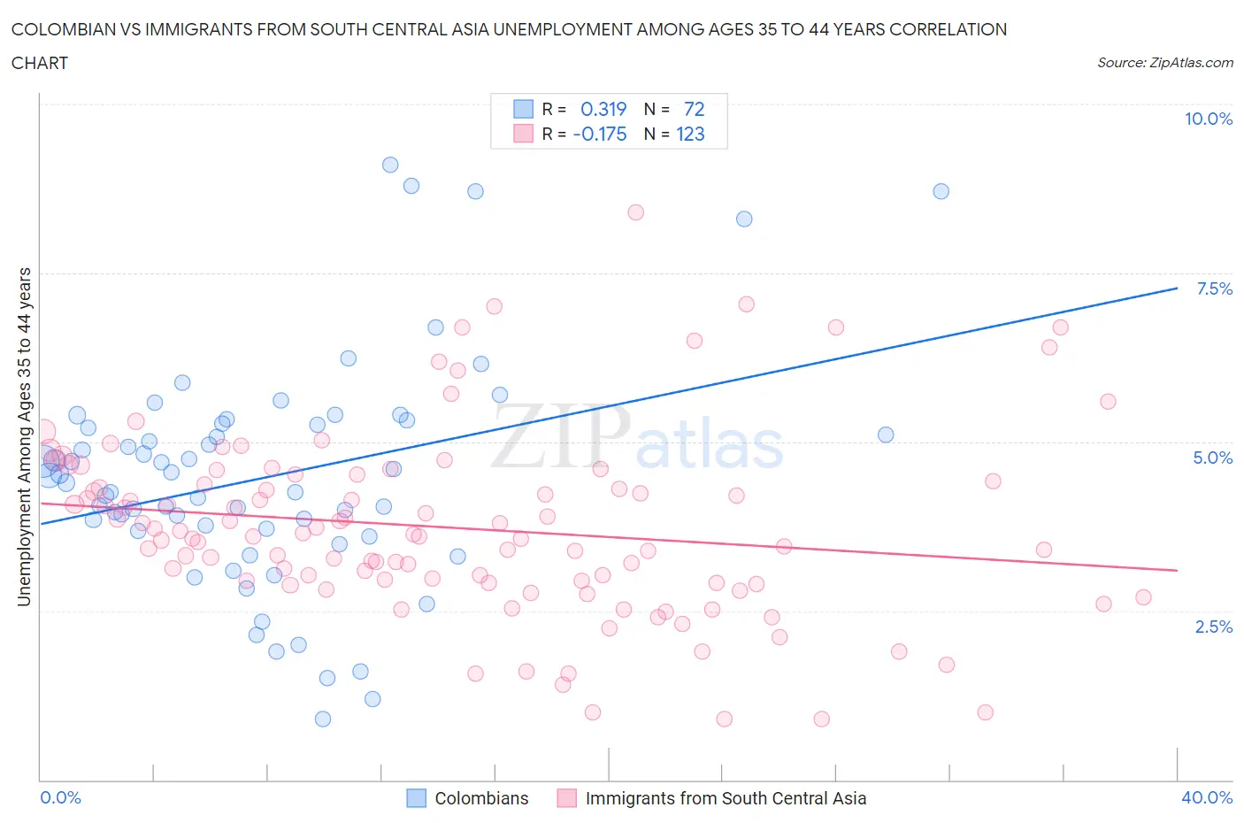 Colombian vs Immigrants from South Central Asia Unemployment Among Ages 35 to 44 years