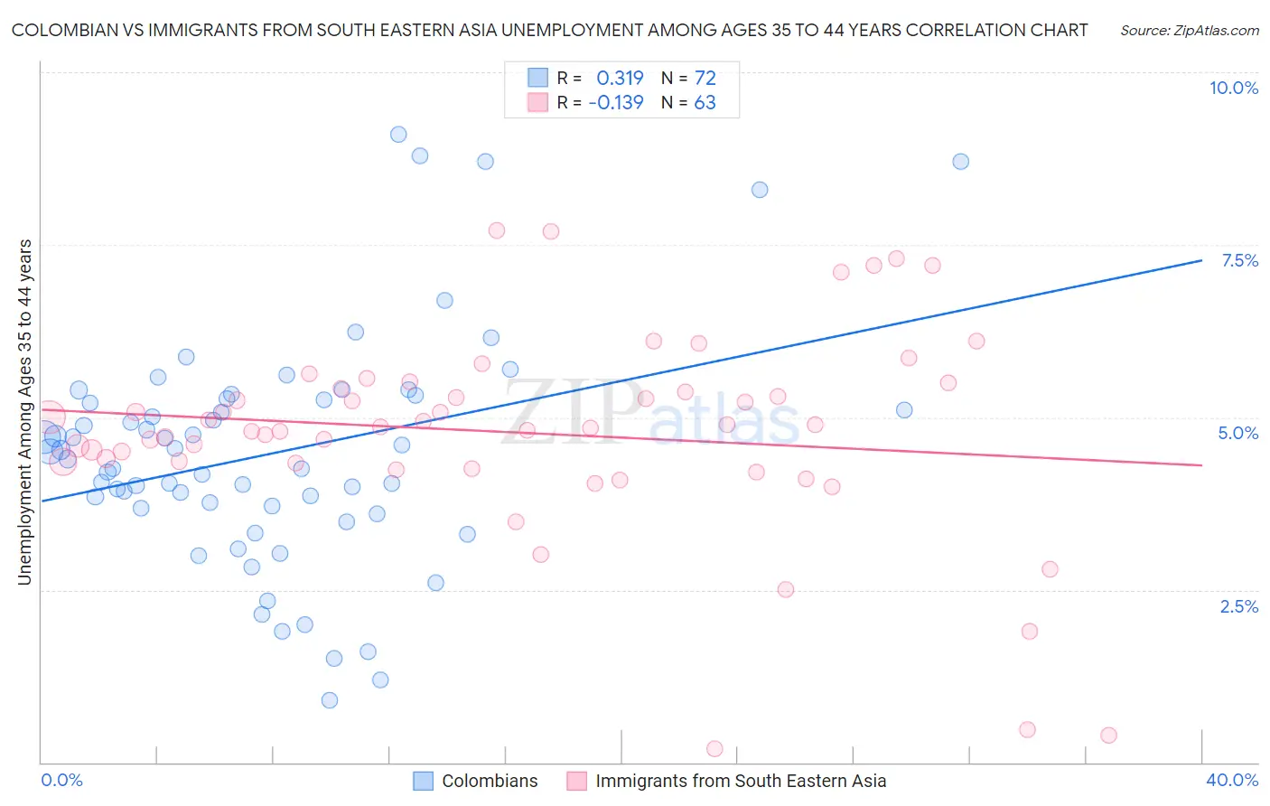 Colombian vs Immigrants from South Eastern Asia Unemployment Among Ages 35 to 44 years