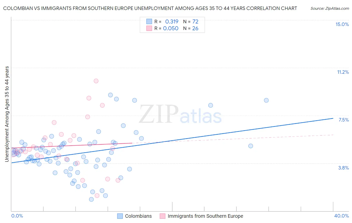 Colombian vs Immigrants from Southern Europe Unemployment Among Ages 35 to 44 years