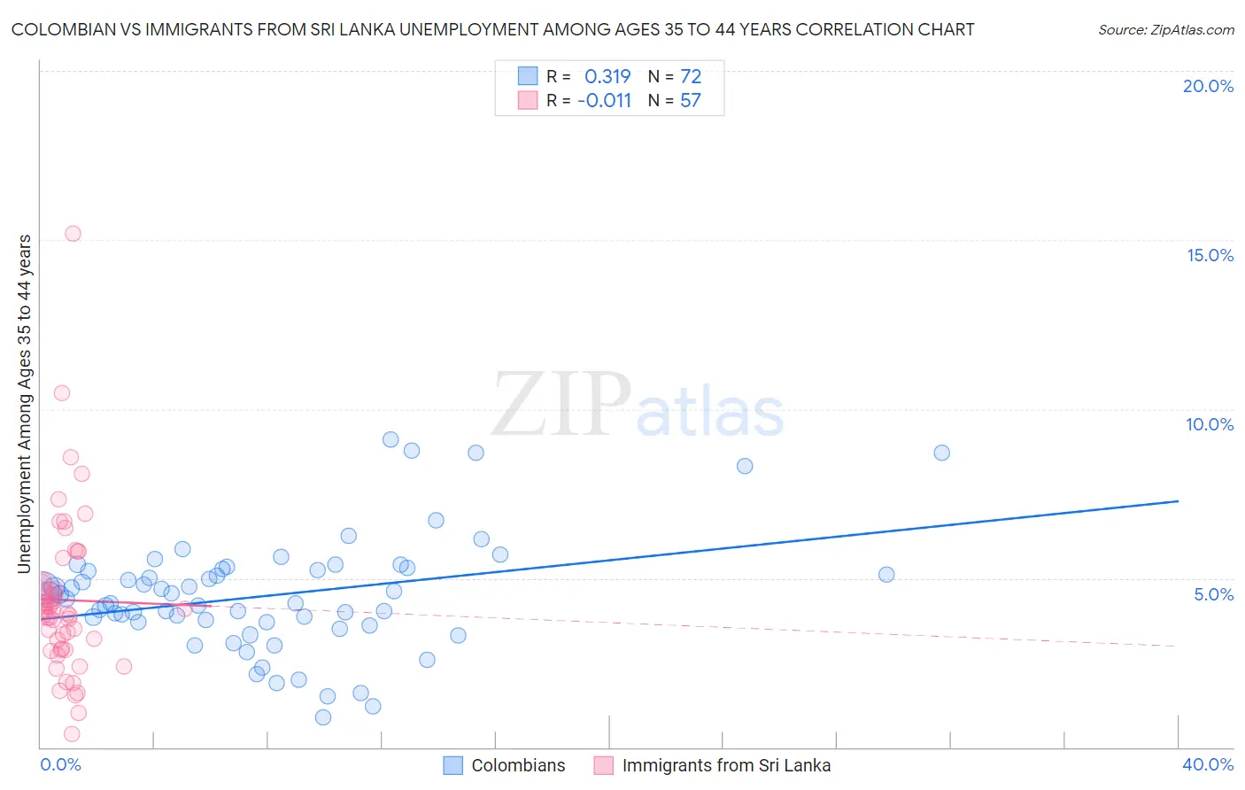 Colombian vs Immigrants from Sri Lanka Unemployment Among Ages 35 to 44 years