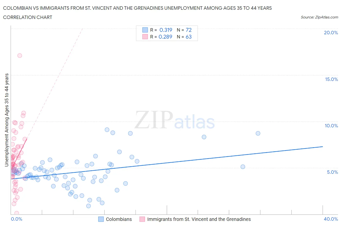 Colombian vs Immigrants from St. Vincent and the Grenadines Unemployment Among Ages 35 to 44 years