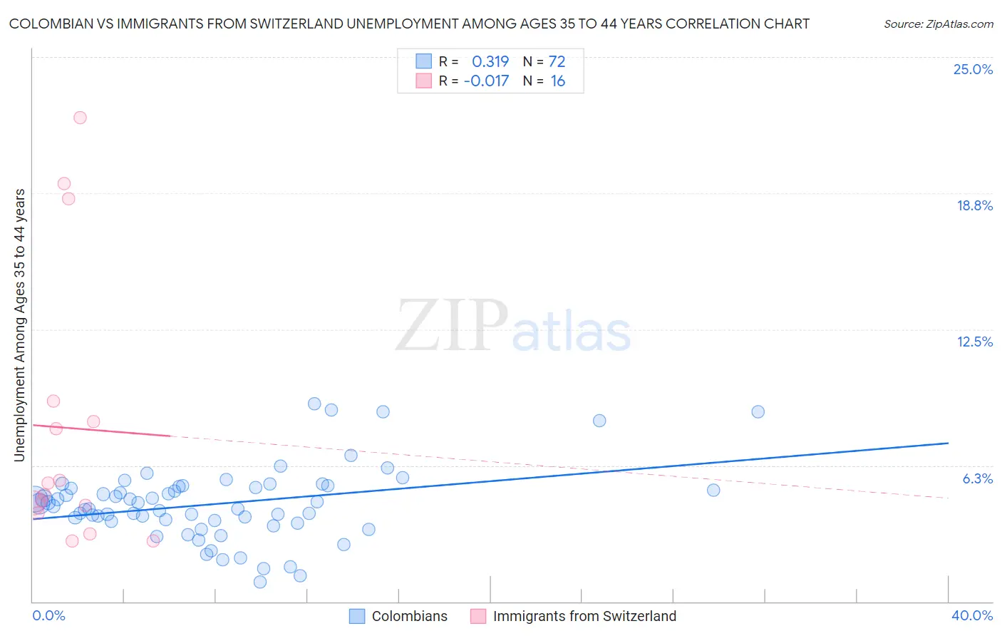 Colombian vs Immigrants from Switzerland Unemployment Among Ages 35 to 44 years