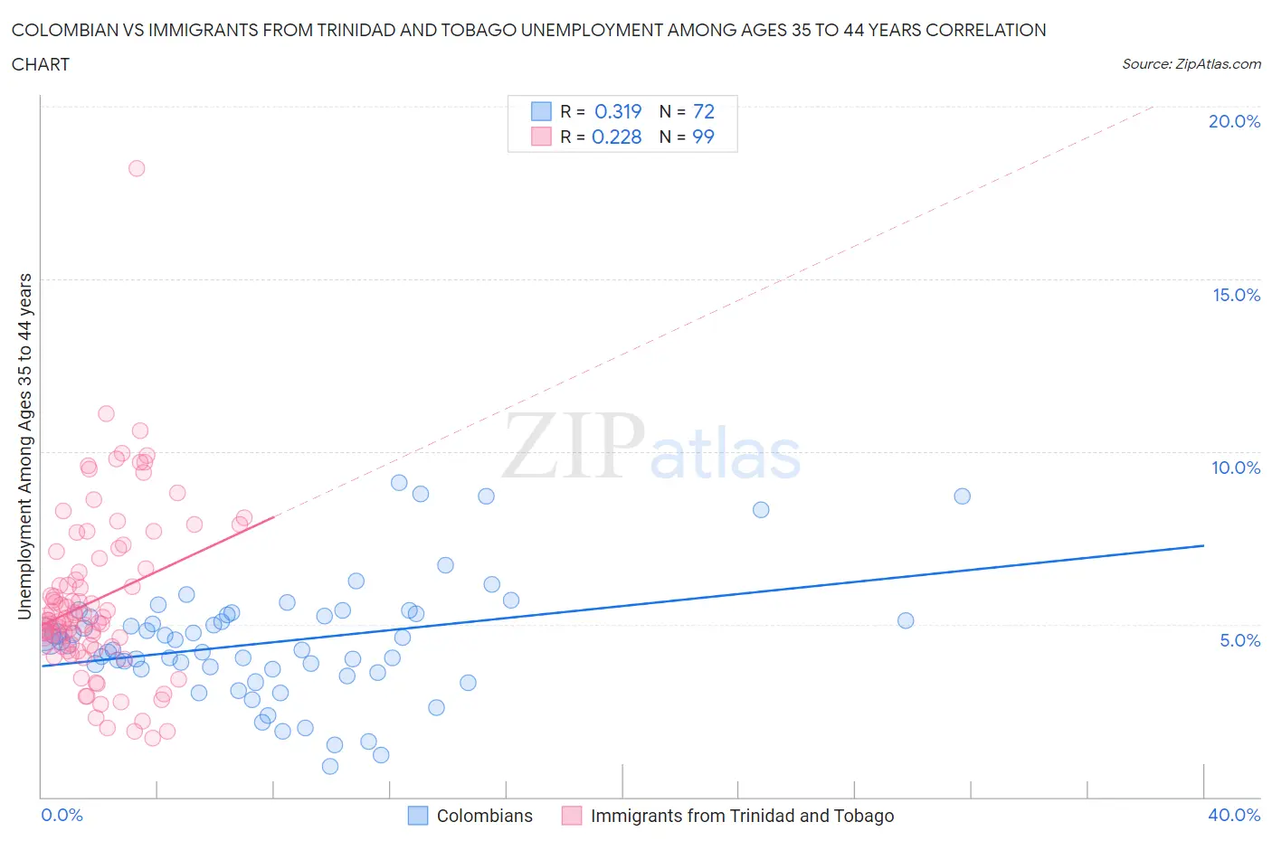 Colombian vs Immigrants from Trinidad and Tobago Unemployment Among Ages 35 to 44 years