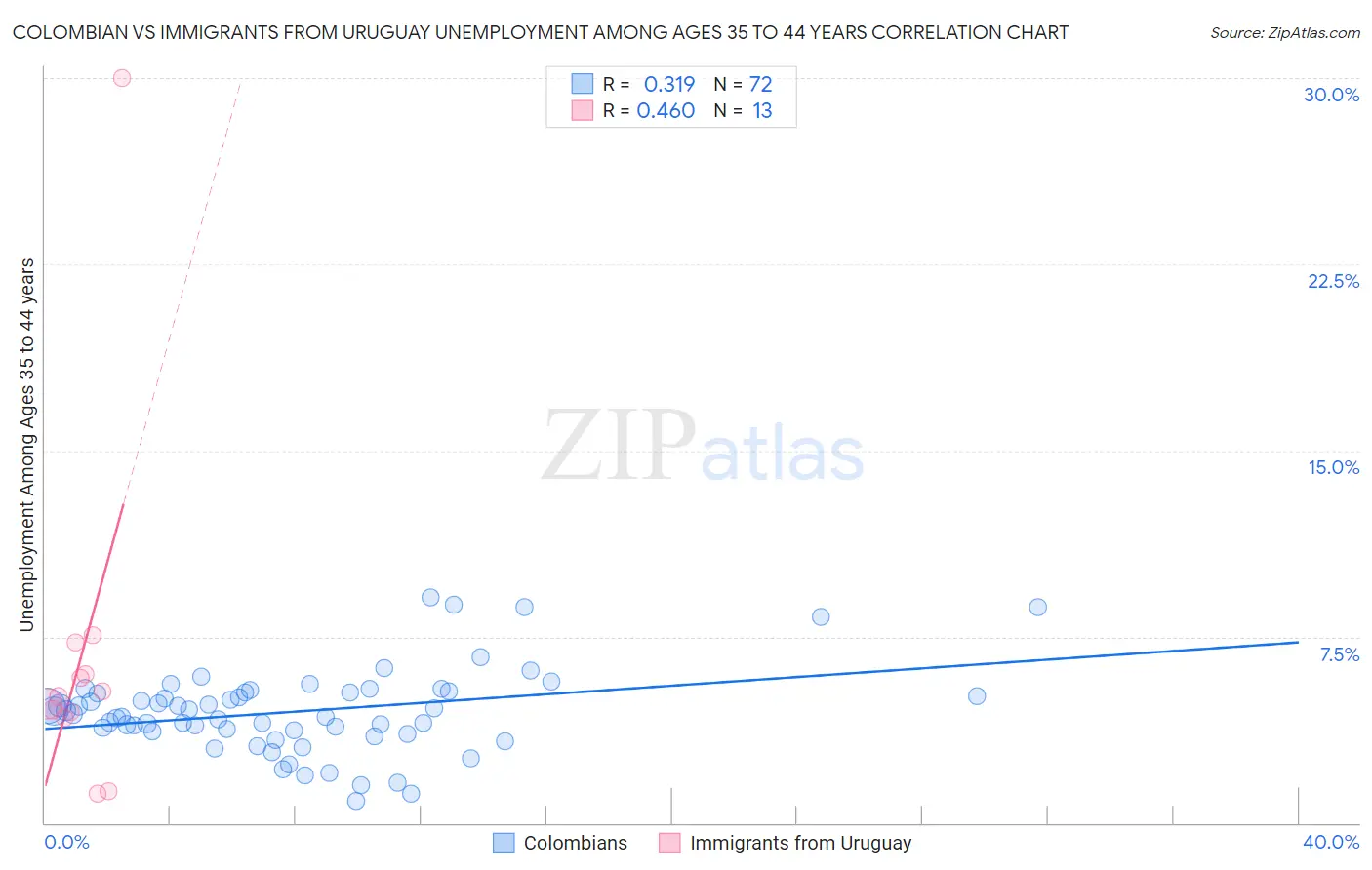 Colombian vs Immigrants from Uruguay Unemployment Among Ages 35 to 44 years