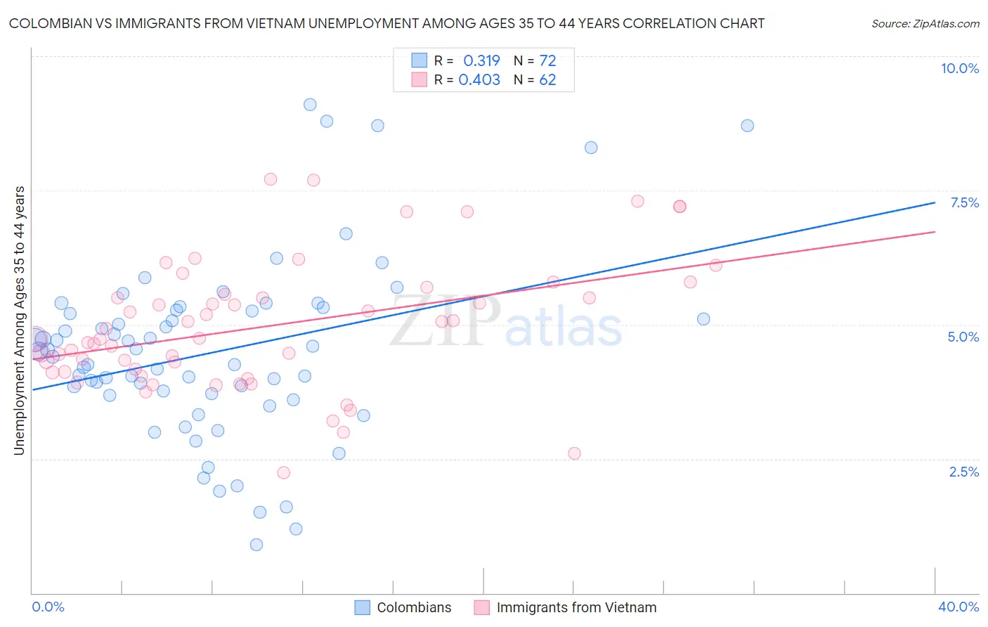 Colombian vs Immigrants from Vietnam Unemployment Among Ages 35 to 44 years