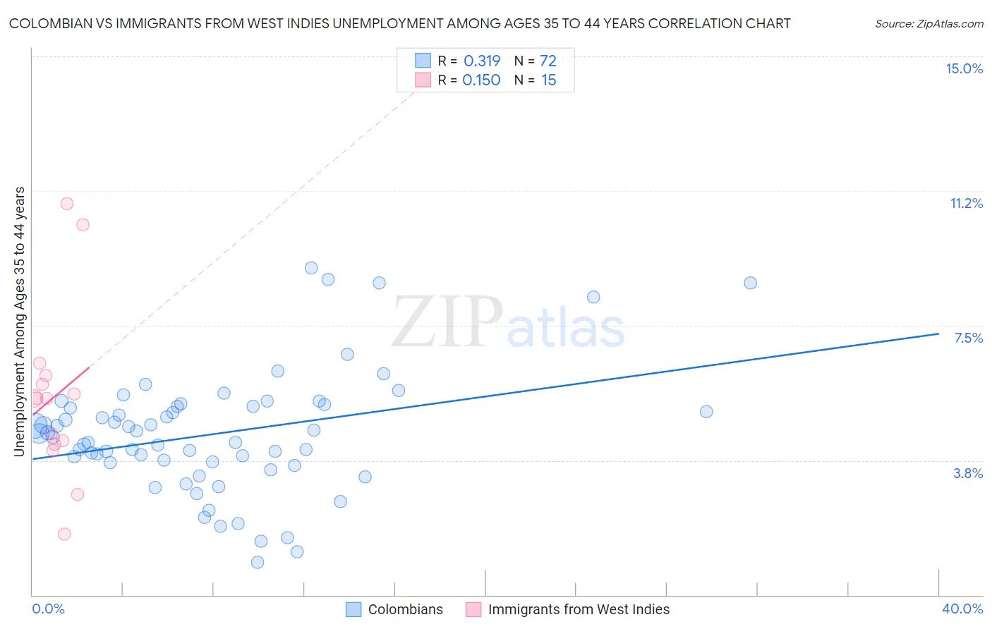 Colombian vs Immigrants from West Indies Unemployment Among Ages 35 to 44 years