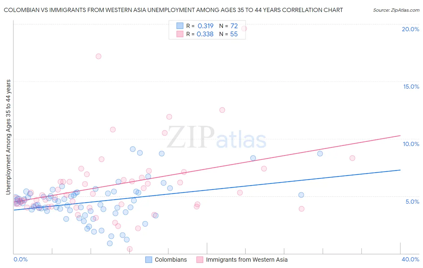 Colombian vs Immigrants from Western Asia Unemployment Among Ages 35 to 44 years