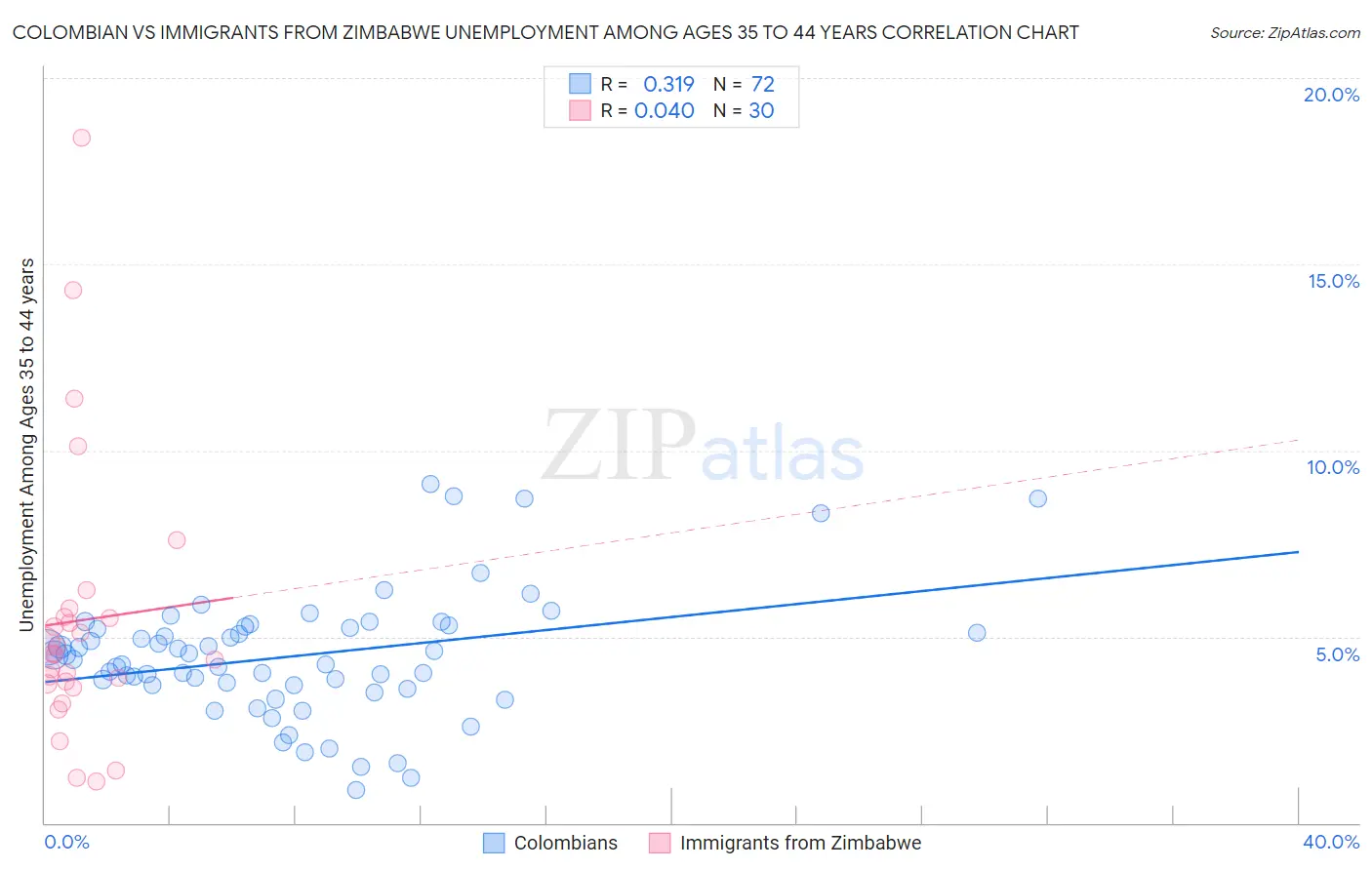 Colombian vs Immigrants from Zimbabwe Unemployment Among Ages 35 to 44 years