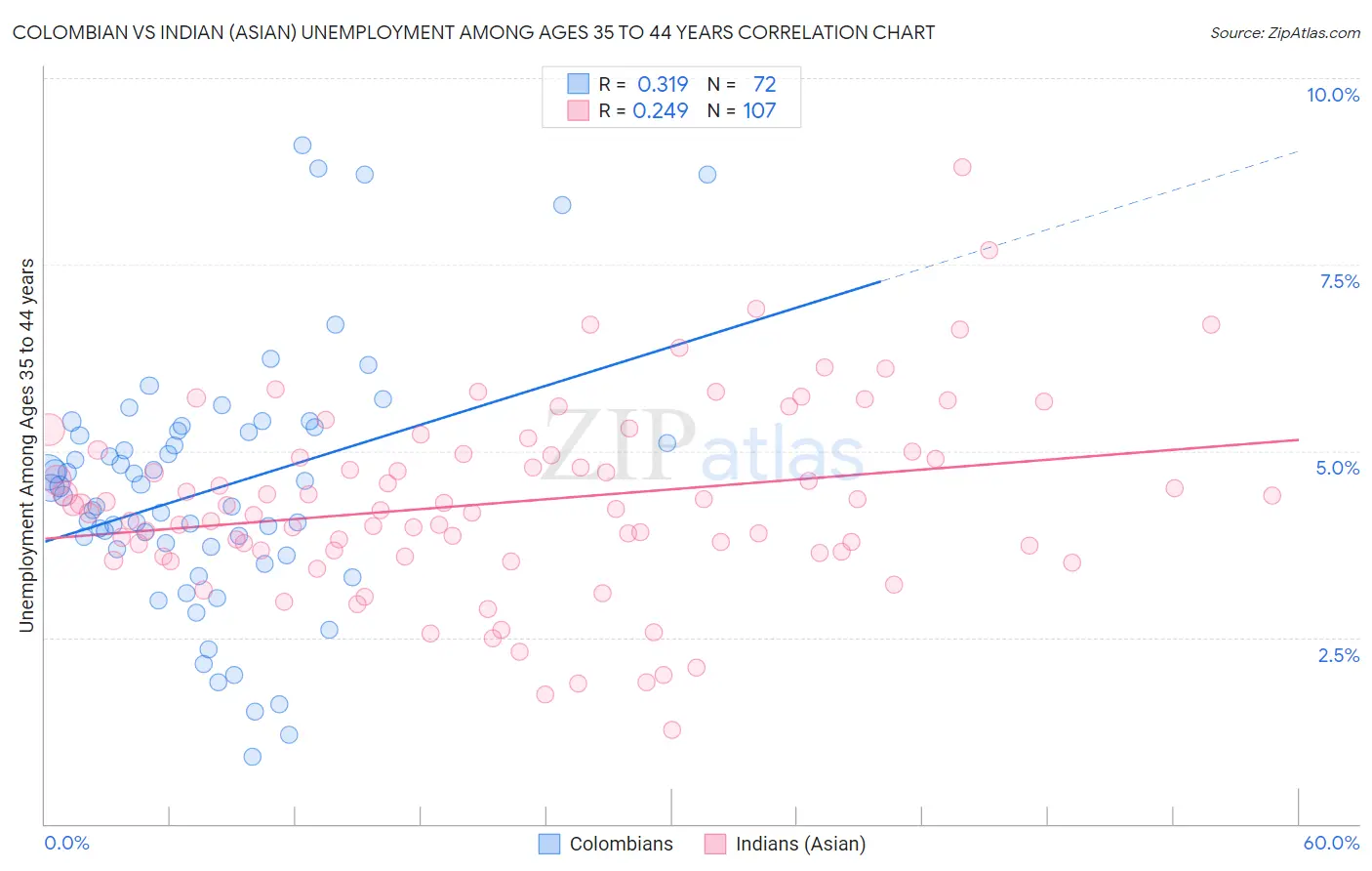 Colombian vs Indian (Asian) Unemployment Among Ages 35 to 44 years