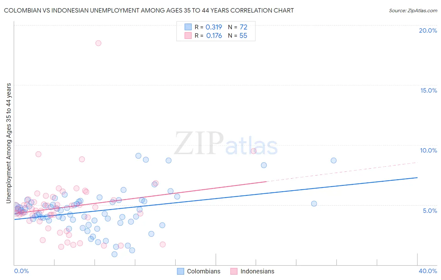 Colombian vs Indonesian Unemployment Among Ages 35 to 44 years