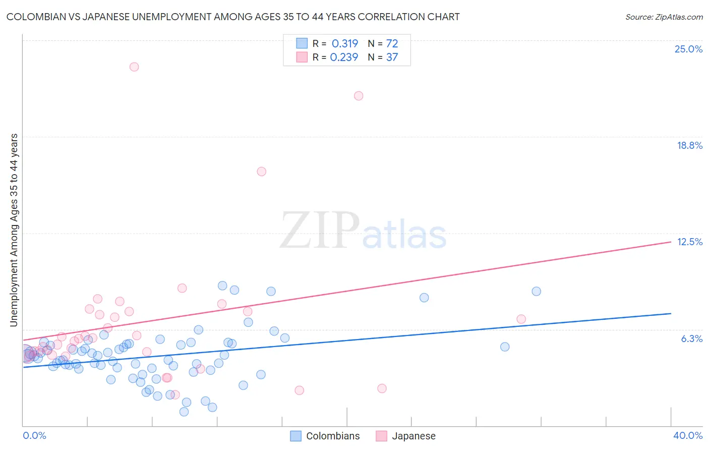 Colombian vs Japanese Unemployment Among Ages 35 to 44 years