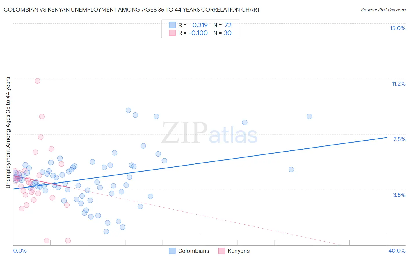 Colombian vs Kenyan Unemployment Among Ages 35 to 44 years