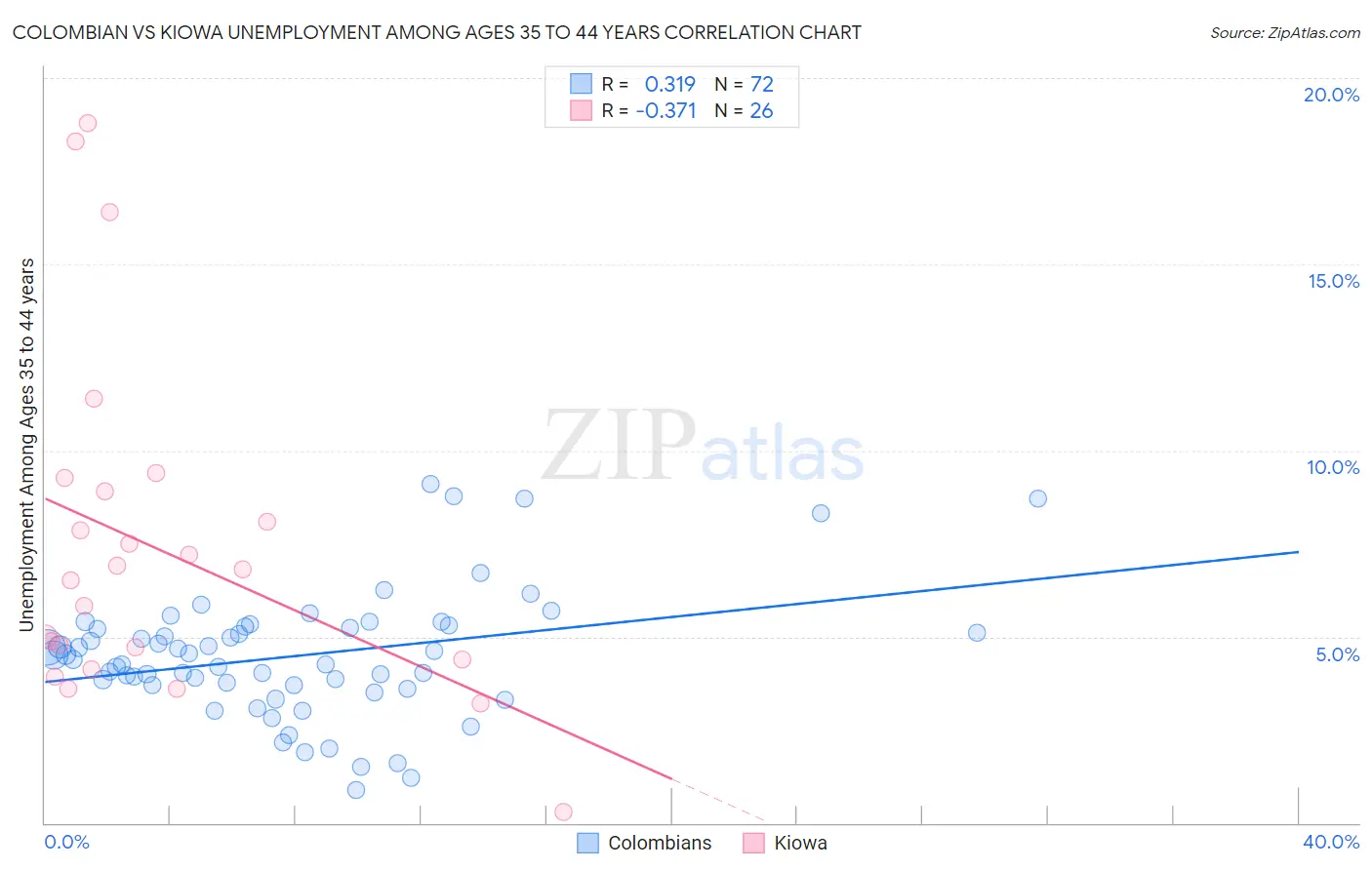 Colombian vs Kiowa Unemployment Among Ages 35 to 44 years