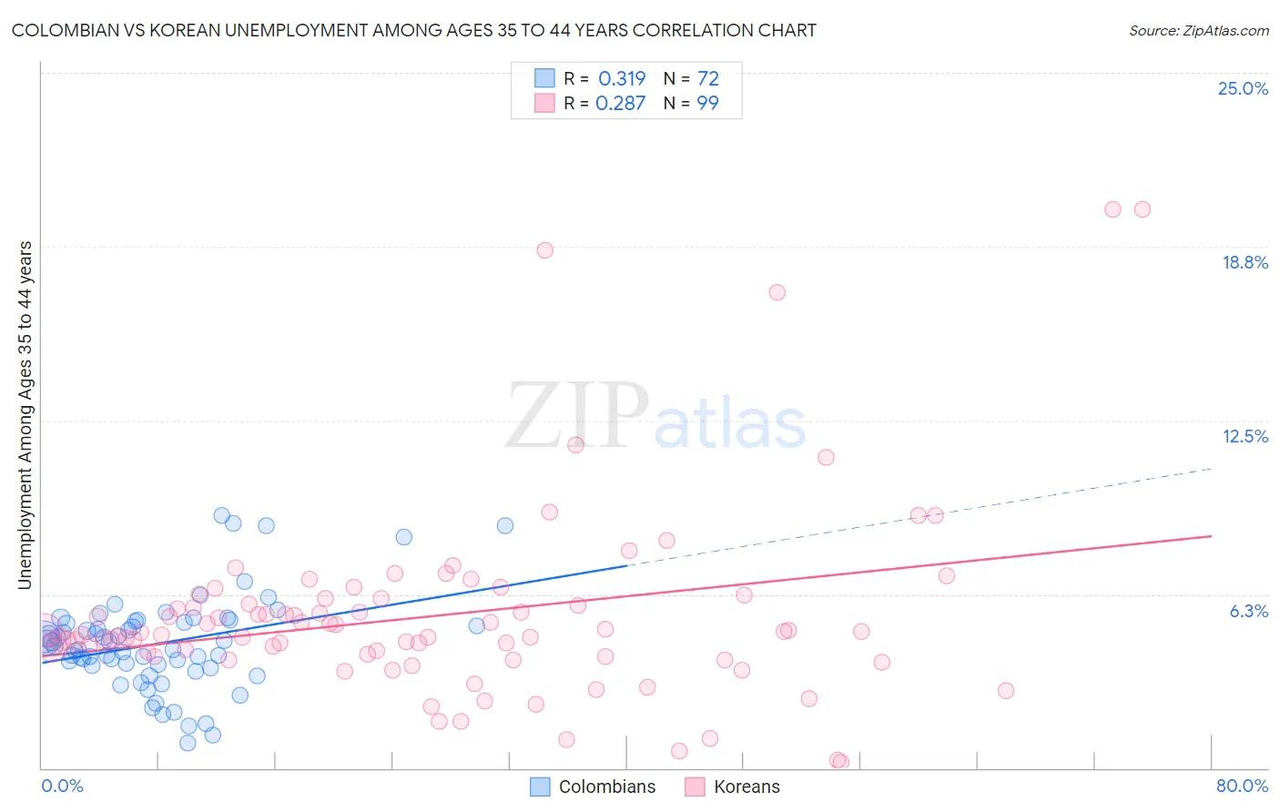Colombian vs Korean Unemployment Among Ages 35 to 44 years