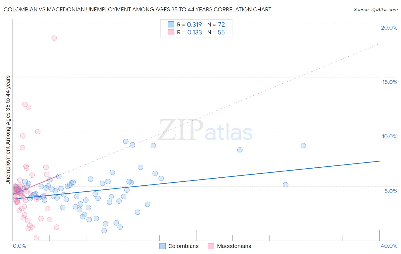 Colombian vs Macedonian Unemployment Among Ages 35 to 44 years