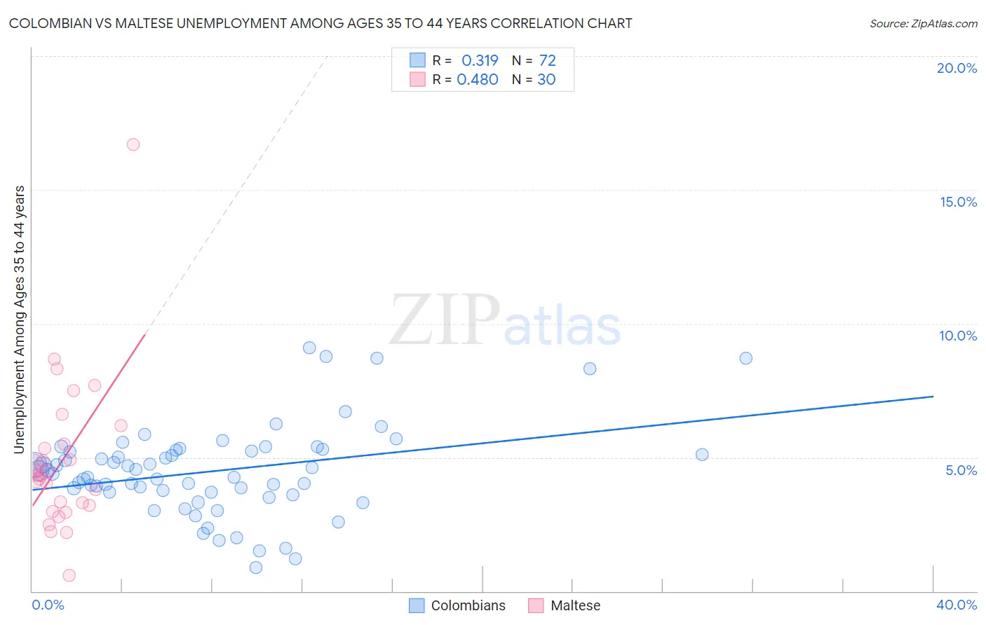 Colombian vs Maltese Unemployment Among Ages 35 to 44 years