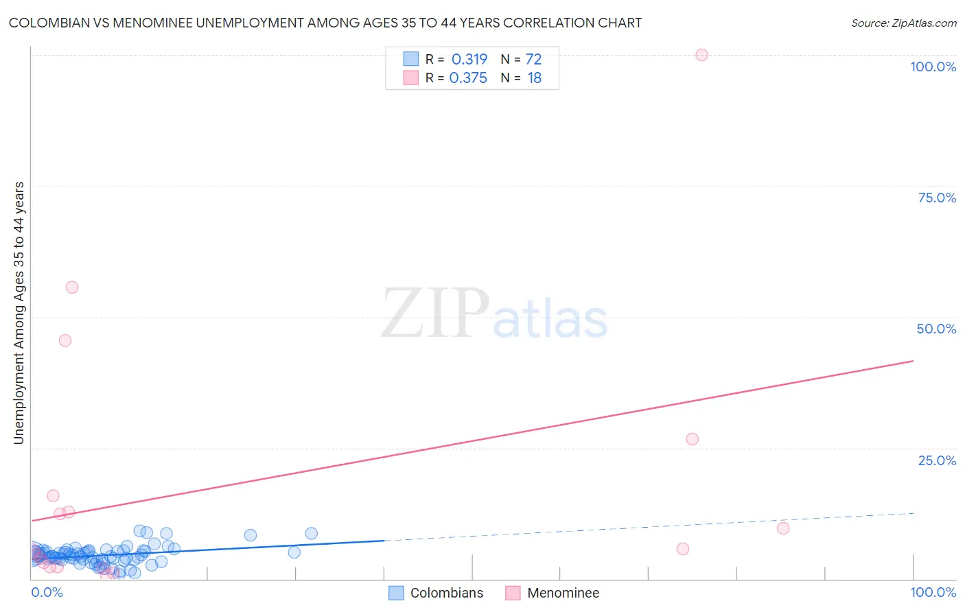 Colombian vs Menominee Unemployment Among Ages 35 to 44 years