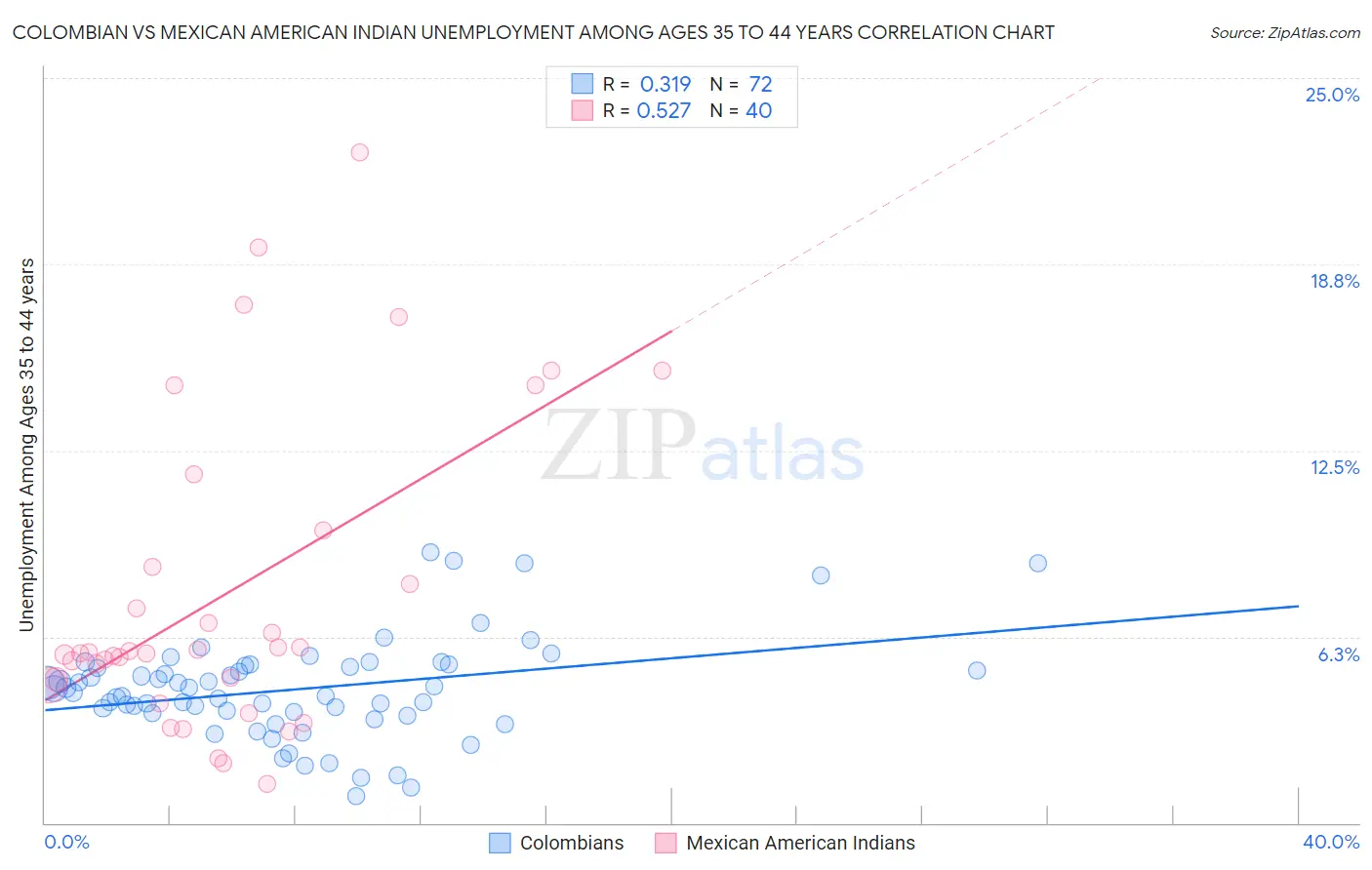 Colombian vs Mexican American Indian Unemployment Among Ages 35 to 44 years