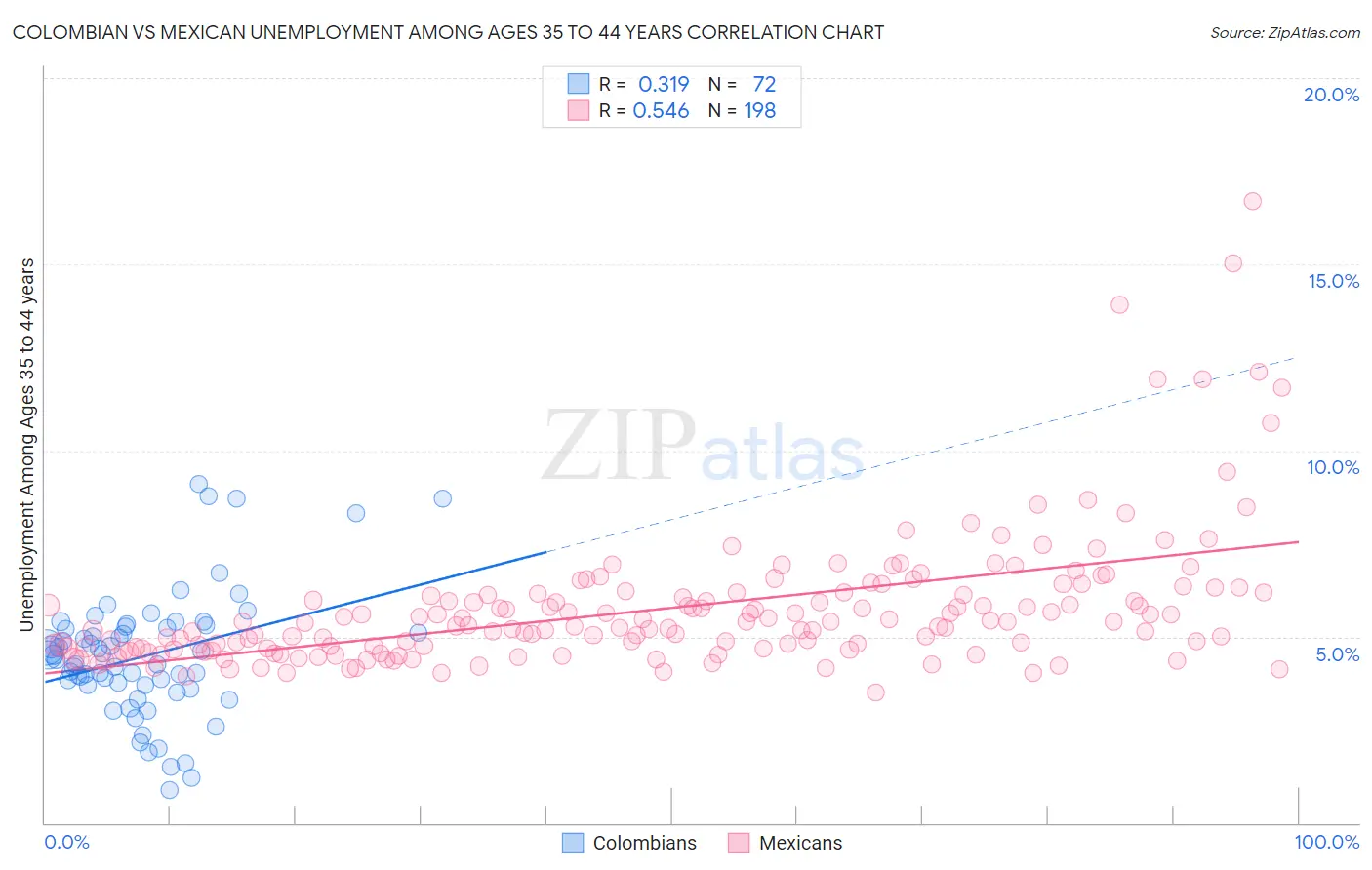 Colombian vs Mexican Unemployment Among Ages 35 to 44 years