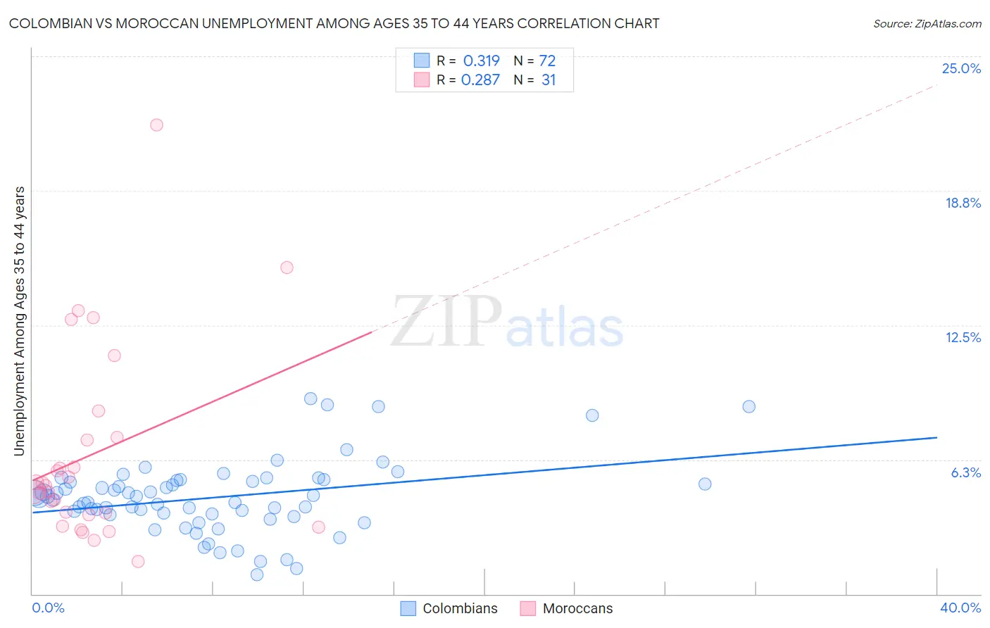 Colombian vs Moroccan Unemployment Among Ages 35 to 44 years