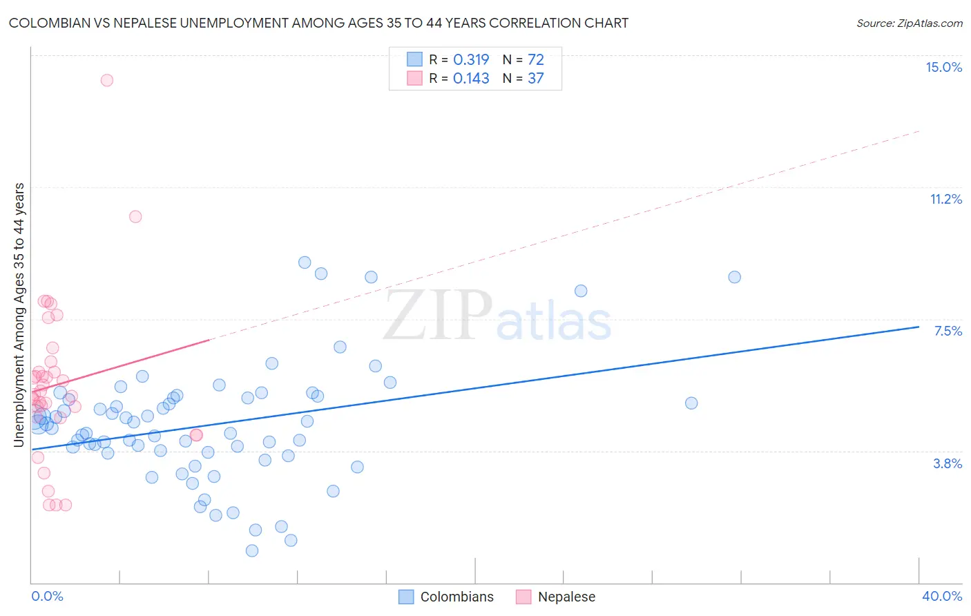 Colombian vs Nepalese Unemployment Among Ages 35 to 44 years