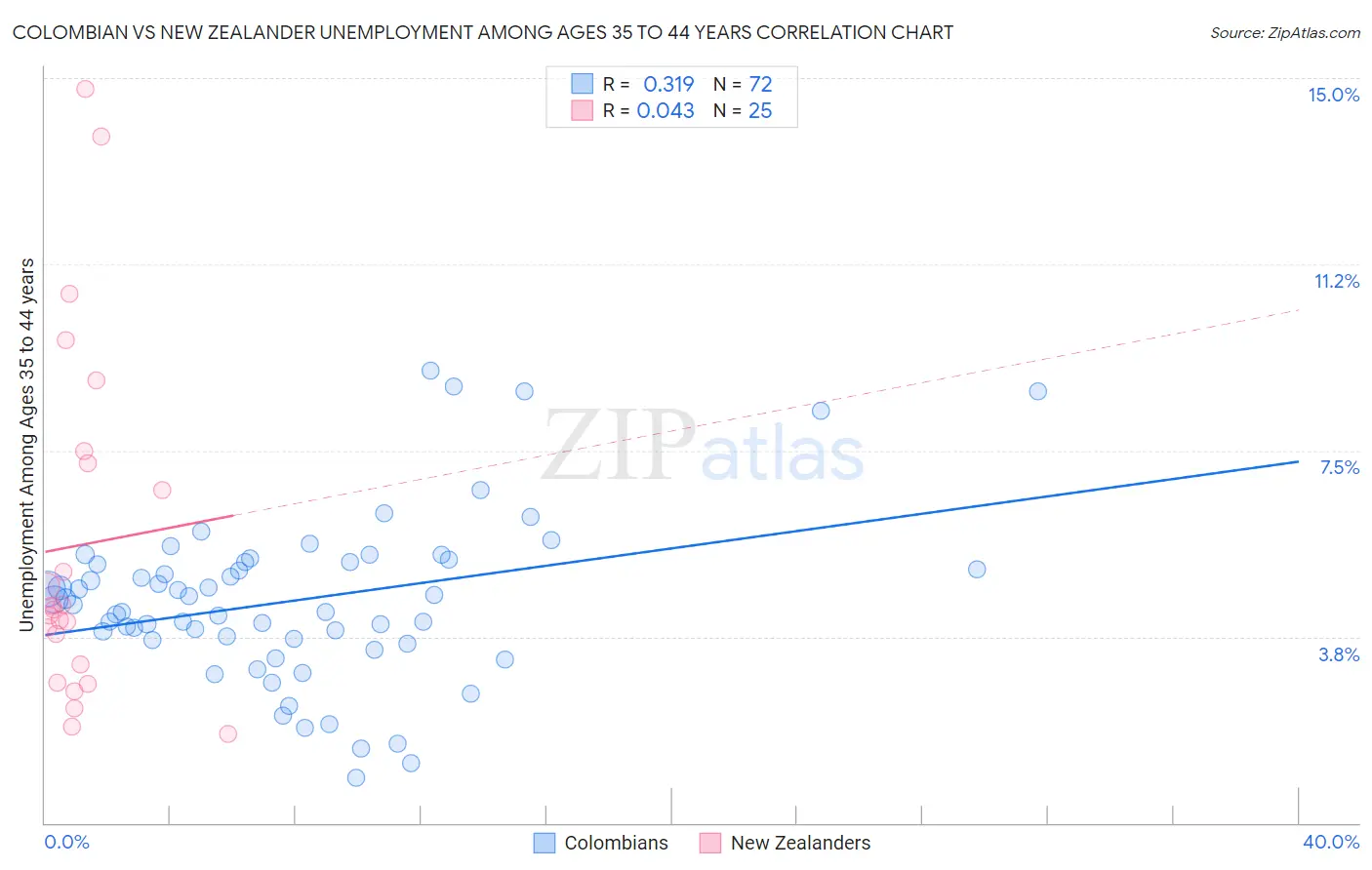 Colombian vs New Zealander Unemployment Among Ages 35 to 44 years