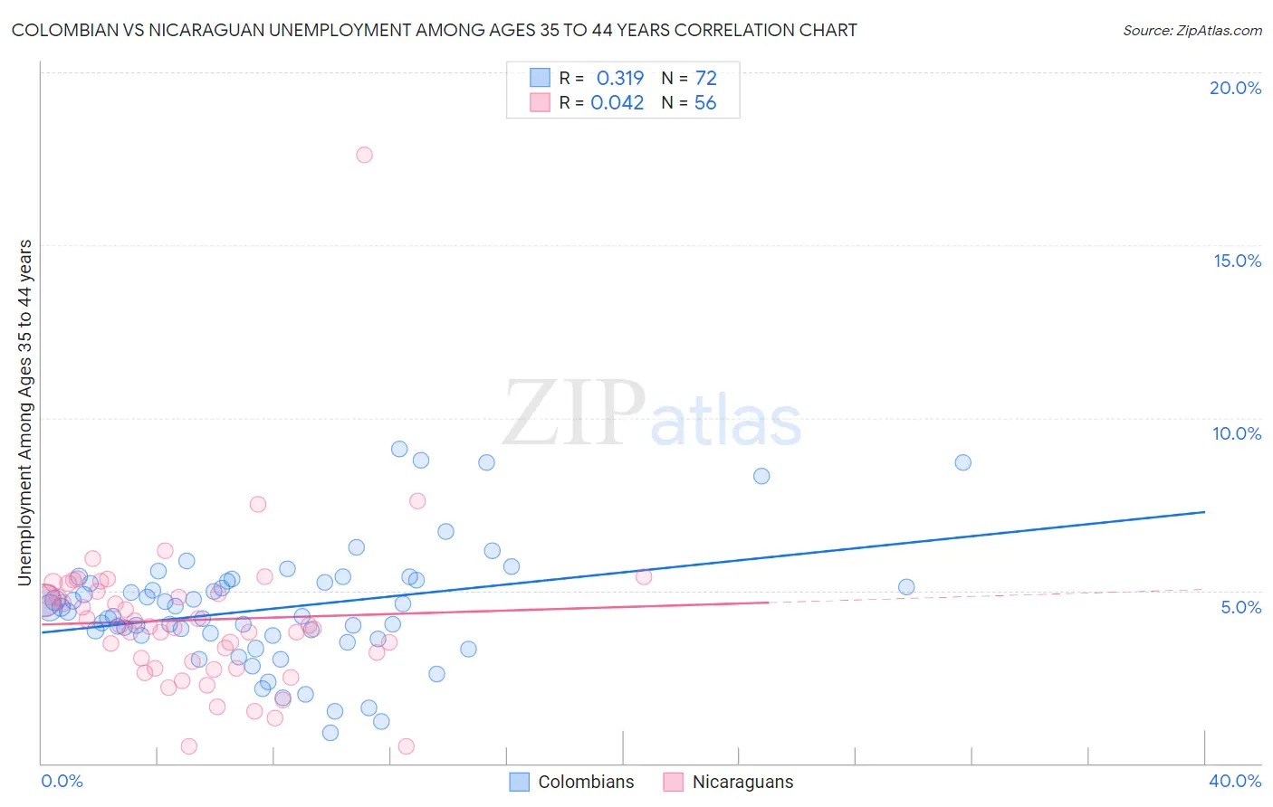 Colombian vs Nicaraguan Unemployment Among Ages 35 to 44 years