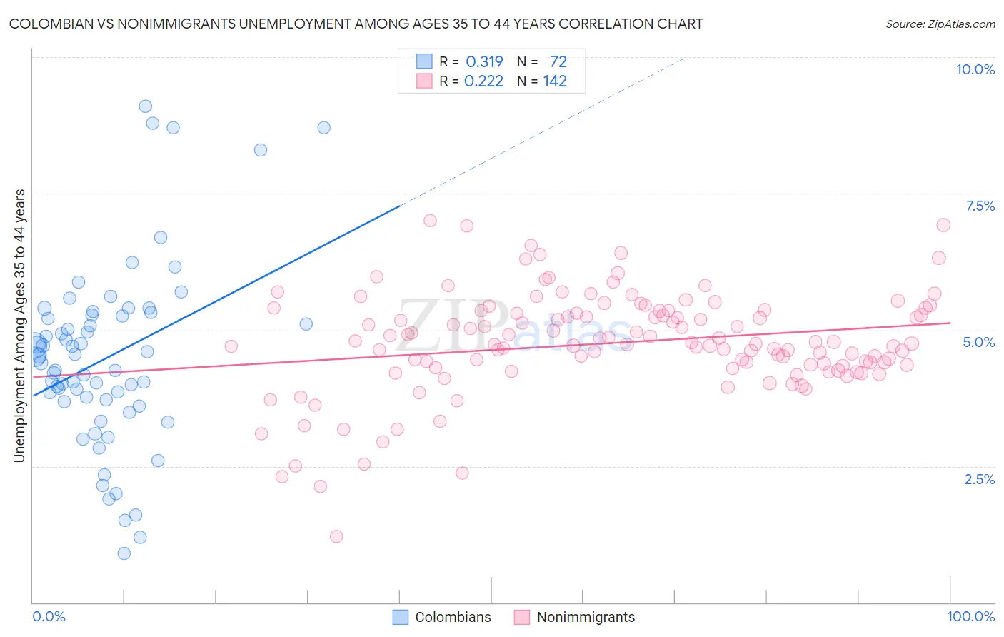 Colombian vs Nonimmigrants Unemployment Among Ages 35 to 44 years