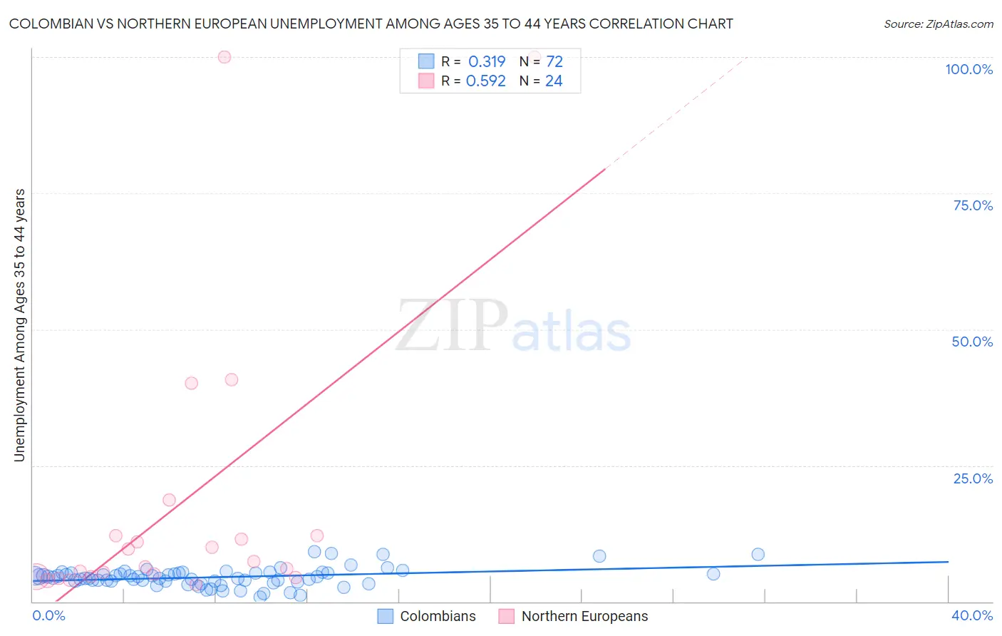 Colombian vs Northern European Unemployment Among Ages 35 to 44 years