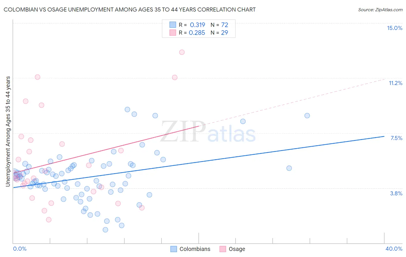 Colombian vs Osage Unemployment Among Ages 35 to 44 years